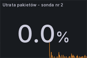 Utrata pakietów - sonda nr 2