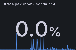 Utrata pakietów - sonda nr 4
